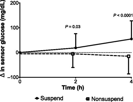 Figure 3. Change in sensor glucose levels. Change in sensor glucose value (in milligrams per deciliter) is compared on suspend night (solid circles with solid line) vs. nonsuspend nights (open boxes with dashed line). Sensor glucose levels at the start of a suspend period (0 h), the end of the suspend period (2 h), and 4 h after the initiation of a suspend period (4 h) are noted. On nonsuspend nights, sensor glucose levels were assessed at time periods that would coincide with suspend nights (i.e., 11:30 p.m.–1:30 a.m. or 2:00–4:00 a.m.).