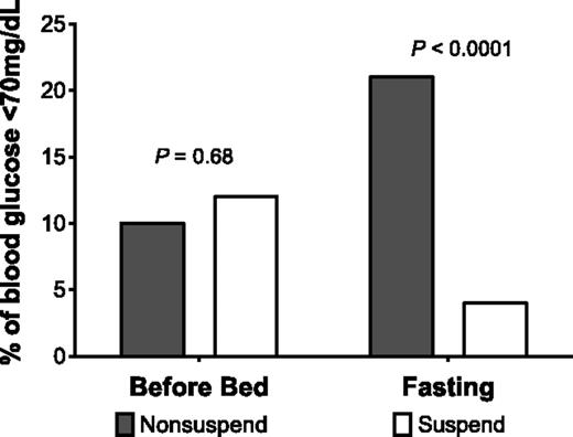 Figure 4. Frequency of hypoglycemia. Prebed and fasting blood glucose levels were classified based on whether or not hypoglycemia was present (blood glucose <70 mg/dL). The nonsuspend study condition is noted by gray bars. The percentage of blood glucose levels <70 mg/dL is represented on the y-axis.