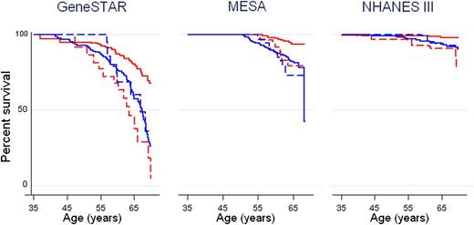 Figure 1. Kaplan-Meier curves for CAD event-free survival in men and women with and without diabetes, <60 years old at baseline. Time-to-event analyses for incident CAD events in men without diabetes (blue solid line), men with diabetes (blue dashed line), women without diabetes (red solid line), and women with diabetes (red dashed line) are displayed by cohort. In all three cohorts, CAD event-free survival is significantly lower in young and middle-aged women with versus without diabetes (log-rank P < 0.001 for GeneSTAR; P = 0.002 in MESA; P = 0.007 in NHANES), but similar between men with versus without diabetes (all log-rank P > 0.05). Interestingly, among those without diabetes, women had significantly better survival than men in all cohorts (log-rank P < 0.001 for GeneSTAR; P < 0.001 for MESA; P = 0.07 for NHANES). However, the presence of diabetes equalized CAD-event free survival between men versus women (log-rank P > 0.05 in all cohorts). Only fatal CAD events were ascertained in NHANES. (A high-quality color representation of this figure is available in the online issue.)