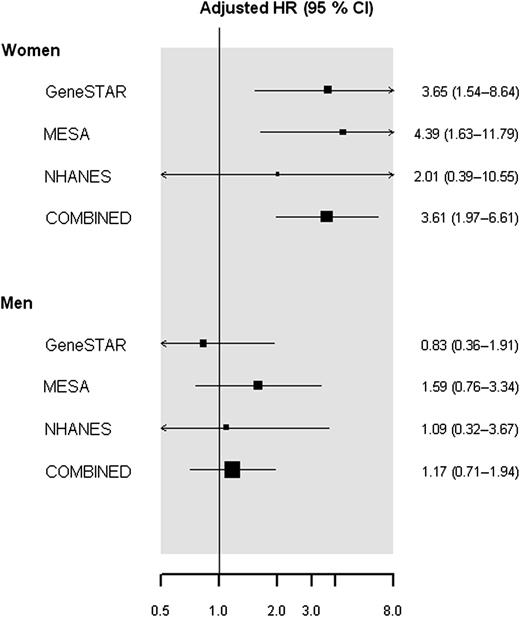 Figure 2. Meta-analysis of three cohort studies demonstrating HRs of incident CAD, adjusted for traditional cardiovascular risk factors, in persons with versus without diabetes by sex. In meta-analyses, after accounting for age, race, education, BMI, smoking, hypertension, HDL and non-HDL cholesterol, and antihypertensive and cholesterol-lowering medication, the fully adjusted HR for incident CAD in those with versus without diabetes was significant in women (HR 3.61 [1.97–6.61]) and nonsignificant in men (HR 1.17 [0.71–1.94]). The interaction by sex was significant (P = 0.005). Only fatal CAD events were ascertained in NHANES.