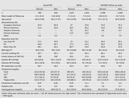 Baseline demographic and selected clinical characteristics of participants by sex and cohort