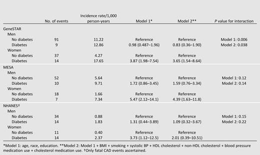 Cox regression models demonstrating relative risk (HRs and 95% CIs) of incident CAD events associated with diabetes status by sex in adults aged <60 years at baseline