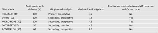 MA and CV risk/outcome studies linking outcome to MA change