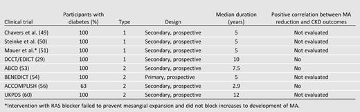 MA and CKD progression