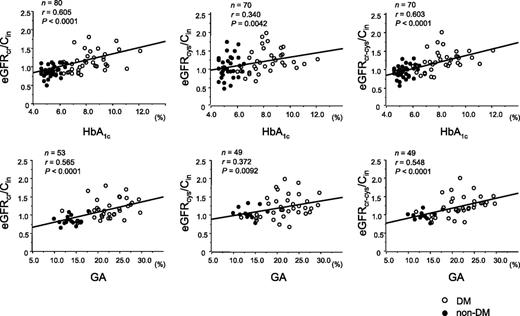 Figure 2. Relationships between HbA1c and the ratio of each eGFR/Cin and between GA and the ratio of each eGFR/Cin. There were significant and positive correlations between the ratio of each eGFR/Cin and HbA1c and between the ratio of each eGFR/Cin and GA.