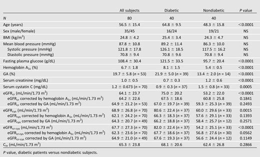 Baseline characteristics and eGFR of all subjects and diabetic and nondiabetic subjects