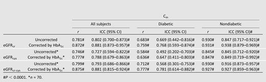 Correlation coefficients and ICCs between Cin and each eGFR measure with and without correction by hemoglobin A1c (HbA1c)