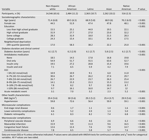 Baseline characteristics of the sample by race/ethnicity (1996–1997)