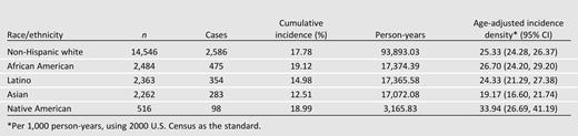 Dementia incidence densities by race/ethnicity (1998–2007)