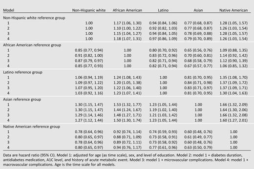 Hazard ratios for race/ethnicity and dementia risk  (1998–2007)