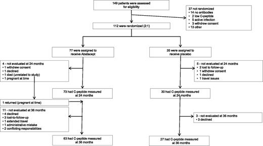 Figure 1. Enrollment, randomization, and follow-up of study participants.