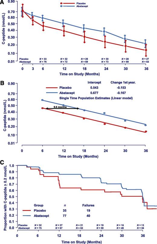 Figure 2. A: Population mean of stimulated C-peptide 2-h AUC mean over time for each treatment group. The estimates are from the ANCOVA model adjusting for age, sex, baseline value of C-peptide, and treatment assignment. y-Axis is on a log(y + 1) scale. The significance level at 36 months is 0.046. Error bars show 95% CI. B: Predicted population mean of stimulated C-peptide 2-h AUC mean over time for each treatment group. Estimates are from the analysis of mixed-effects model adjusting for age, sex, baseline value of C-peptide, and treatment assignment and including a fixed effect for time as a linear line on the log(y + 1) scale. The significance level of the difference between the two parallel lines is 0.0011. C: The proportion of participants with 2-h peak C-peptide remaining ≥0.2 nmol/L over time for each treatment group.