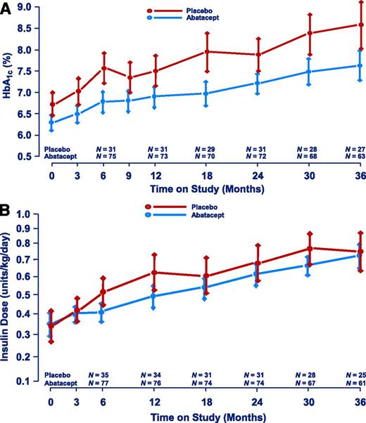 Figure 3. The population mean of HbA1c (significance levels are <0.005 for all 6-month interval group differences) (A) and insulin use over time (B) for each treatment group (only statistical significance for less use in the abatacept group was at 6 and 12 months). The estimates are from the ANCOVA model adjusting for age, sex, baseline value of HbA1c, and treatment assignment. Insulin use is per kilogram of body weight at 3-month intervals. Error bars show 95% CIs.