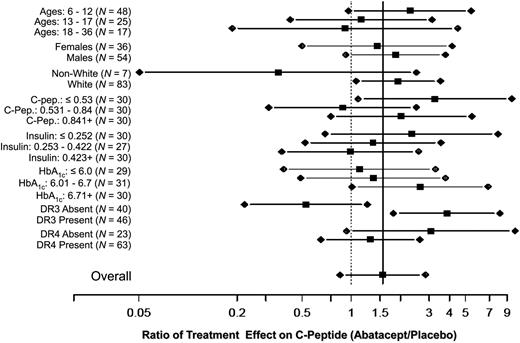 Figure 4. The ratio (abatacept to placebo) of treatment effect on 3-year stimulated C-peptide (C-Pep.) AUC mean within categories of prespecified baseline factors. The estimates are from the ANCOVA modeling log of C-peptide adjusting for age, sex, baseline value of C-peptide, the indicated categorized factor, treatment assignment, and treatment interaction terms. Error bars show 95% CI.