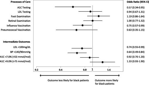 Figure 1. Adjusted ORs for diabetes processes and intermediate outcomes of care. Adjusted ORs for black patients represent the likelihood of receiving a process of care or achieving an intermediate outcome of diabetes care compared with non-Hispanic white patients. Black patients were less likely to receive A1C testing and influenza vaccination and were less likely to have an LDL <100 mg/dL and BP <140/90 mmHg. Model covariates include age, sex, marital status, education, insurance type, social support, mental and physical health composite scores, BMI, total number of diabetes complications, modified Charlson comorbidity index, and treatment intensity and clinical care continuity.