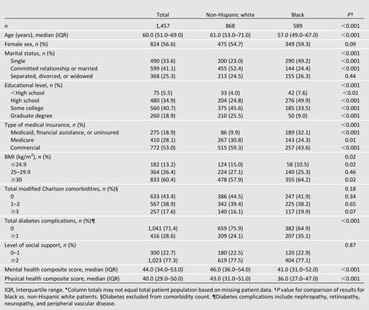 Comparison of baseline patient characteristics by race*