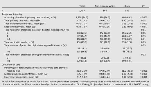 Diabetes treatment intensity and continuity of care by race during the study period