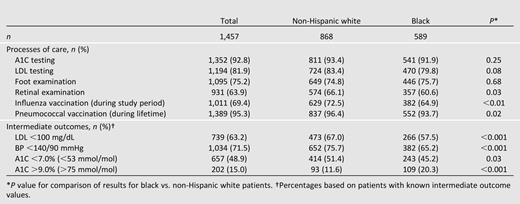 Unadjusted comparisons of diabetes processes of care and intermediate outcomes by race