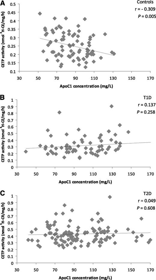 Figure 1. Relationship between apoC1 concentration and CETP activity in control subjects (A), T1D patients (B), and T2D patients (C). Correlation coefficients were calculated by Pearson test.