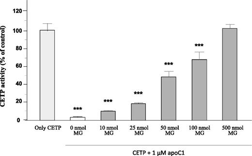 Figure 2. Effect of MG on isoelectrophoretic charge of apoC1 and on its ability to inhibit CETP. Effect of glycation of CETP with MG on CETP activity. Purified human CETP (5 μL) was incubated with apoC1 (1 μmol/L) treated with 0, 10, 25, 50, 100, and 500 nmol MG. CETP activity was expressed as compared with CETP activity measured without apoC1, which represents 100%. ***Significantly different from control, P < 0.0001.