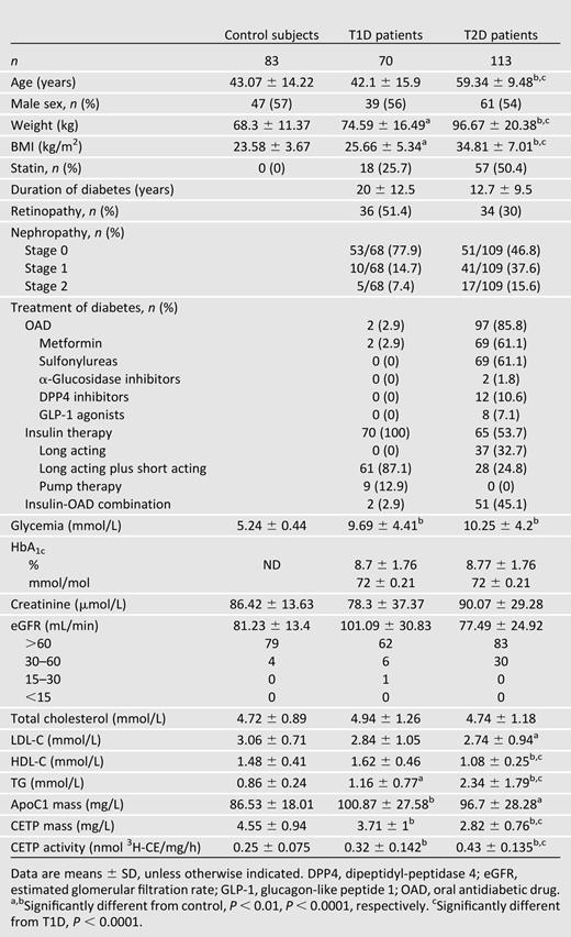 Characteristics of study population