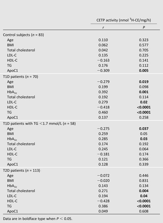 Correlations between CETP activity and age, BMI, glycemia, HbA1c, total cholesterol, HDL-C, LDL-C, TG, and ApoC1 in control subjects and T1D and T2D patients