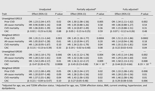 Association of ordinal measure (low, moderate, high) of GRS13 and GRS30 with history of CVD, all-cause mortality, CVD mortality, and CAC in EAs (n = 1,175) from the DHS