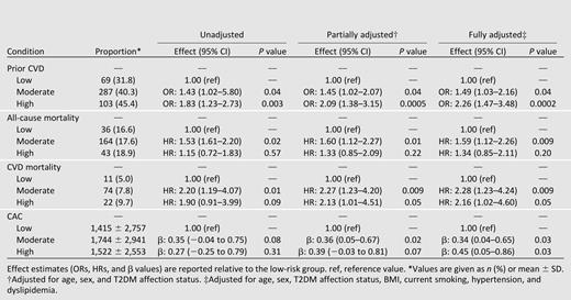 Association between weighted GRS13 low (n = 217), moderate (n = 713), and high (n = 227) groups and history of CVD, all-cause mortality, CVD mortality, and CAC in EAs from the DHS