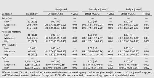 Association between weighted GRS30 low (n = 193), moderate (n = 823), and high (n = 159) groups and history of CVD, all-cause mortality, CVD mortality, and CAC in EAs from the DHS