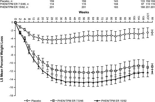 Figure 1. Percent weight loss from baseline to week 108 in the cohort with prediabetes and/or MetS at baseline. Least squares mean percent weight loss in the ITT population of subjects with prediabetes and/or MetS. P < 0.0001 vs. placebo for all time points assessed. LS, least squares.