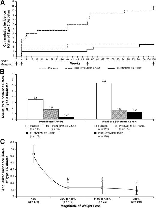 Figure 2. Incidence rates of type 2 diabetes from baseline to week 108 in SEQUEL study. A: Cumulative incidence rates of type 2 diabetes at study end (Kaplan-Meier) in the prediabetes and/or MetS cohort (ITT). B: Annualized incidence rates of type 2 diabetes at study end in the prediabetes cohort and the MetS cohort (ITT). C: Relationship between weight loss and type 2 diabetes incidence at study end in the prediabetes and/or MetS cohort (ITT-MI). Error bars represent 95% CI. Annualized incidence rate of type 2 diabetes was based on first occurrence of two consecutive fasting glucose ≥7.0 mmol/L, two consecutive OGTT ≥11.1 mmol/L, or taking antidiabetes medications at end point. *P = 0.0125 vs. placebo; †P = 0.0093 vs. placebo; ‡P = 0.0007 vs. placebo; §P < 0.05 vs. <5% weight loss for all comparisons.