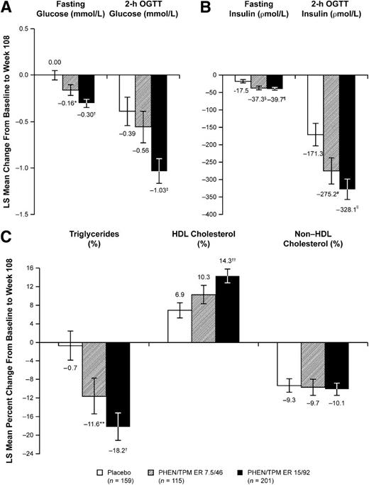 Figure 3. Glycemic and lipid parameters at week 108 in the cohort with prediabetes and/or MetS at baseline (ITT-MI). A: Least squares mean percent change from baseline in glucose in subjects in the prediabetes and/or MetS cohort. B: Least squares mean percent change from baseline in insulin in the prediabetes and/or MetS cohort. C: Least squares mean percent change from baseline in lipid parameters in the prediabetes and/or MetS cohort. Error bars represent 95% CI. *P = 0.0474; †P < 0.0001; ‡P = 0.0028; §P = 0.0126; ¶P = 0.0012, #P = 0.0419; ‖P = 0.0004; **P = 0.0262; ††P = 0.0009 vs. placebo for all comparisons. LS, least squares.