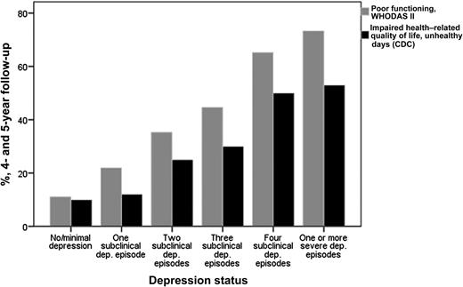 Figure 1. Association between depression status and poor functioning and impaired health–related quality of life. Dep., depression.