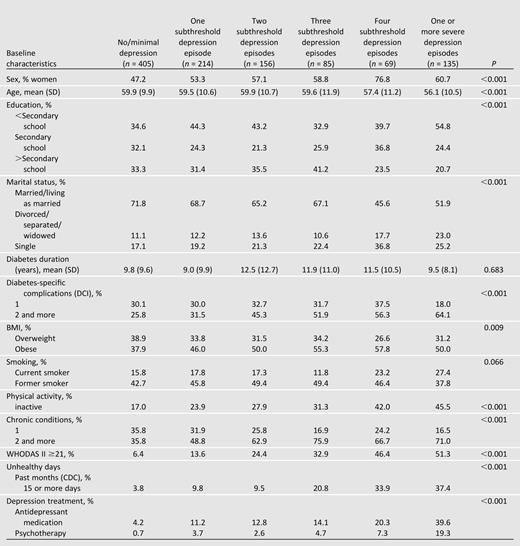 Baseline characteristics among 1,064 people with type 2 diabetes, stratified by depression status