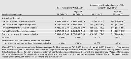 Risk for poor functioning and impaired health–related quality of life at 4- or 5-year follow-up assessment