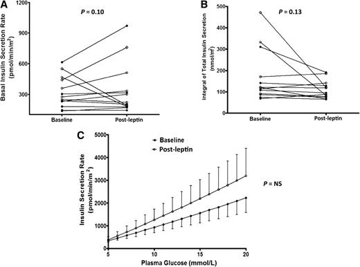 Figure 1. Insulin secretion and β-cell glucose sensitivity in patients with lipodystrophy before and after leptin replacement. Fasting ISR (A), total insulin output after an oral glucose load (B), and model-derived dose response between ISR and plasma glucose concentration (C). Significance of changes in measures of β-cell function (post-leptin minus baseline values) in panels A and B was calculated by one-way ANCOVA adjusted for age, value of the dependent variable at baseline, and changes in OGIS. The ISRs in panel C were compared using a two-way ANOVA. NS, nonsignificant. ○, congenital generalized lipodystrophy; ◇, acquired generalized lipodystrophy; ●, familial partial lipodystrophy; ♦, acquired partial lipodystrophy.