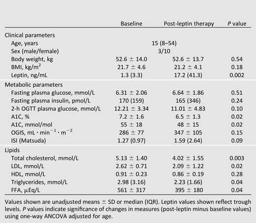 Clinical characteristics and metabolic parameters before and after leptin replacement in patients with lipodystrophy