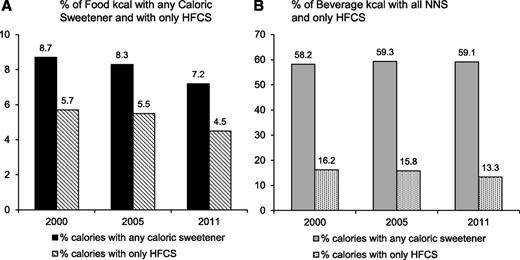 Figure 1. Proportion of total calories in foods and beverages purchased in the U.S. food supply sweetened with any caloric sweetener and with HFCS, 2000–2011. NNS, non-nutritive sweetener. Source: Homescan data linked with Nutrition Facts panel data for 2000, 2005, and 2011, weighted to be nationally representative (43).