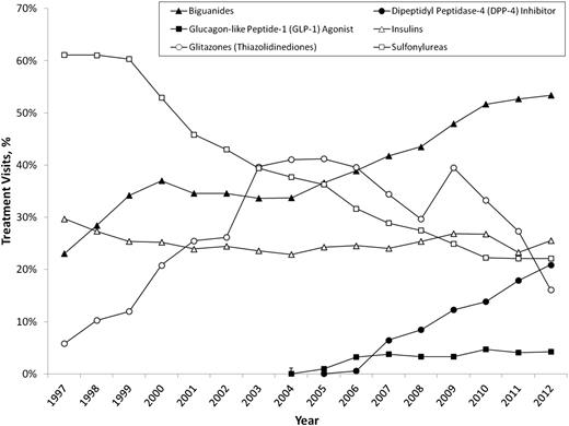 Figure 1. National trends in the ambulatory treatment of type 2 diabetes, 1997–2012. Source: NDTI, 1997–2012.
