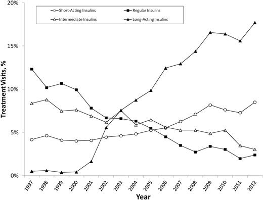 Figure 2. National trends in the ambulatory treatment of type 2 diabetes with insulins, 1997–2012. Source: NDTI, 1997–2012.