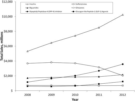 Figure 3. National trends in pharmacy expenditures on diabetes drugs, 2008–2012. Adjusted for inflation using 2008 dollars. Source: NPA, 2008–2012.