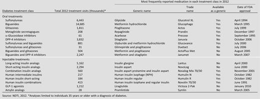 Leading ambulatory type 2 diabetes medications by treatment class, 2012