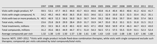 National trends in ambulatory type 2 diabetes treatment intensity, 1997–2012