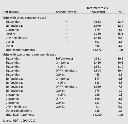 Diabetes treatments used alone and in combination, 2012