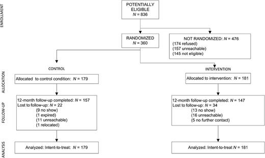 Figure 1. Recruitment and retention in the NOCHOP study.