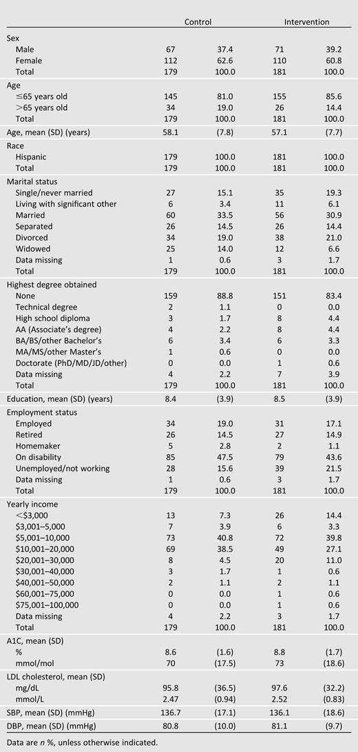 Baseline demographics of NOCHOP participants (n = 360)