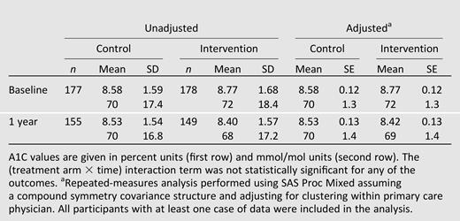 Analysis of primary outcome: A1C