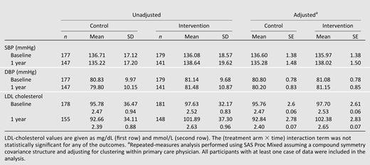 Analysis of secondary outcomes: SBP, DBP, and LDL cholesterol