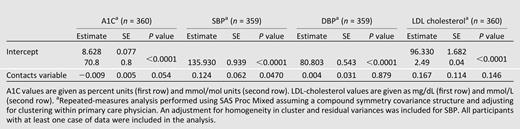 Results of sensitivity analyses with inclusion of number of contacts