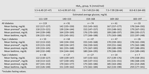 Average glucose levels (95% CI) for specified HbA1c levels